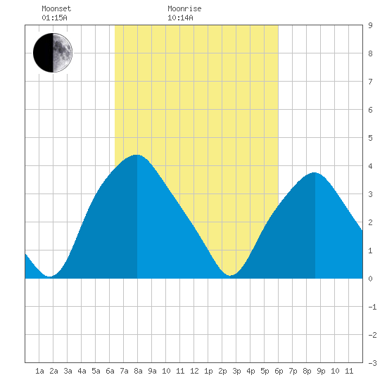 Mantua tide chart for Thursday, March 6, 2025