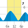 Mantua tide chart for Friday, March 7, 2025