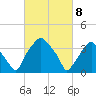 Mantua tide chart for Saturday, March 8, 2025
