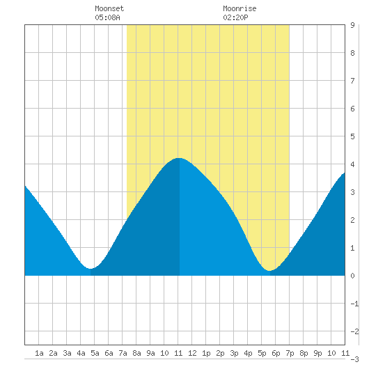 Mantua tide chart for Sunday, March 9, 2025