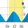 Mantua tide chart for Sunday, March 9, 2025