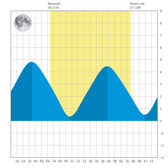 Mantua tide chart for Saturday, April 12, 2025