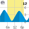 Mantua tide chart for Saturday, April 12, 2025