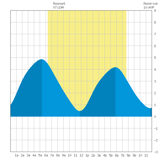Mantua tide chart for Tuesday, April 15, 2025