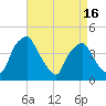Mantua tide chart for Wednesday, April 16, 2025