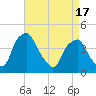 Mantua tide chart for Thursday, April 17, 2025