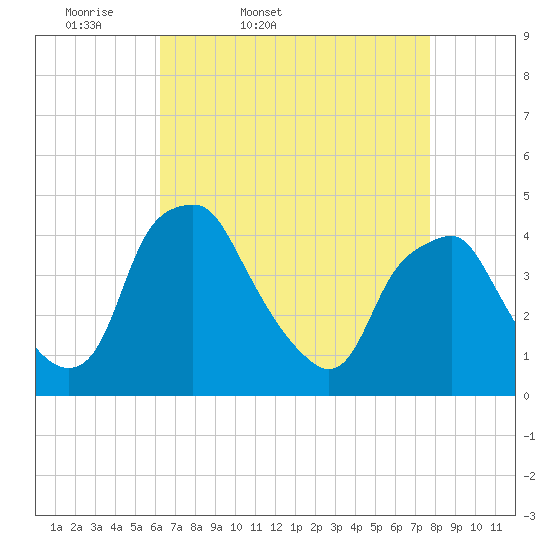 Mantua tide chart for Saturday, April 19, 2025