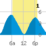 Mantua tide chart for Tuesday, April 1, 2025
