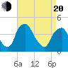 Mantua tide chart for Sunday, April 20, 2025