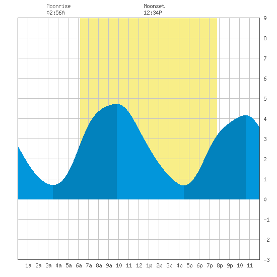 Mantua tide chart for Monday, April 21, 2025