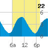 Mantua tide chart for Tuesday, April 22, 2025