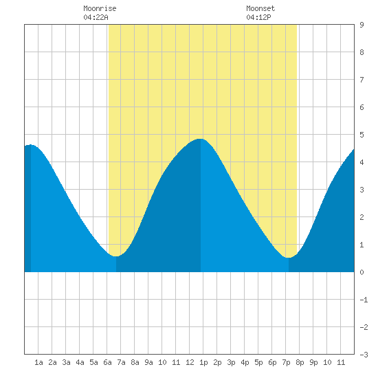 Mantua tide chart for Thursday, April 24, 2025