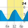 Mantua tide chart for Thursday, April 24, 2025