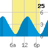Mantua tide chart for Friday, April 25, 2025
