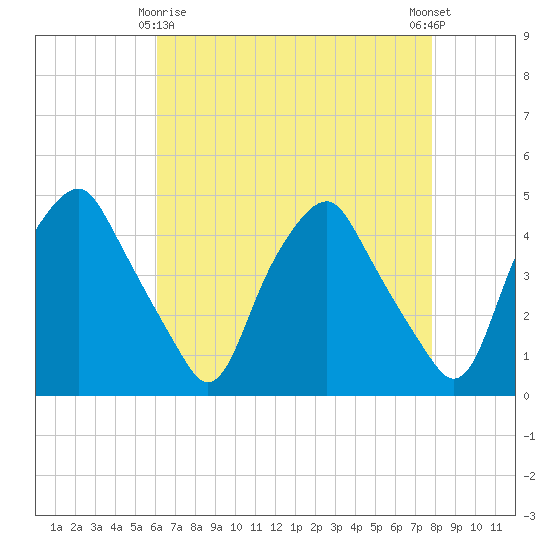Mantua tide chart for Saturday, April 26, 2025