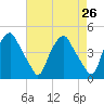 Mantua tide chart for Saturday, April 26, 2025