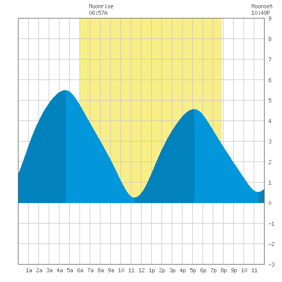 Mantua tide chart for Tuesday, April 29, 2025