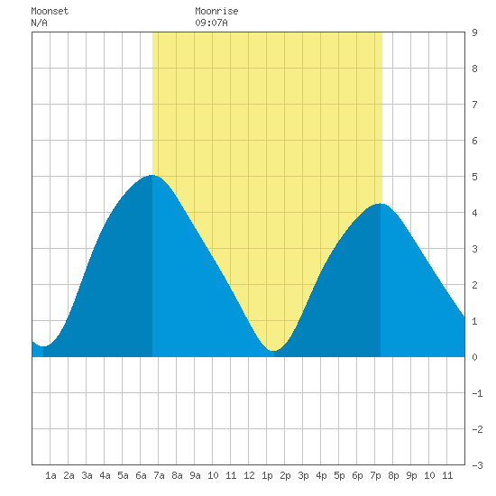 Mantua tide chart for Wednesday, April 2, 2025