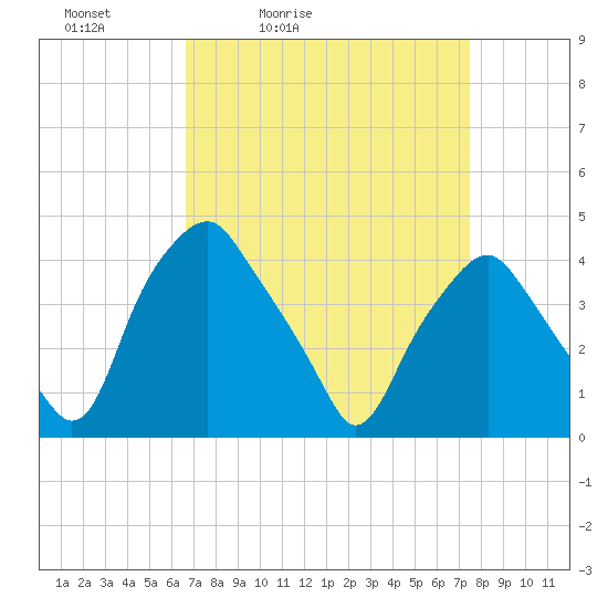 Mantua tide chart for Thursday, April 3, 2025