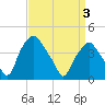 Mantua tide chart for Thursday, April 3, 2025