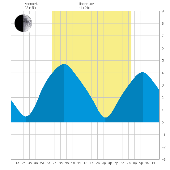 Mantua tide chart for Friday, April 4, 2025