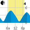 Mantua tide chart for Friday, April 4, 2025