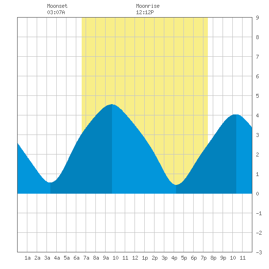 Mantua tide chart for Saturday, April 5, 2025