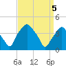 Mantua tide chart for Saturday, April 5, 2025