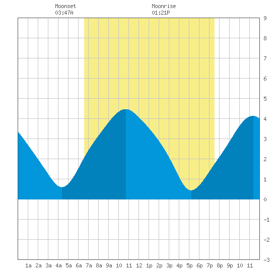 Mantua tide chart for Sunday, April 6, 2025