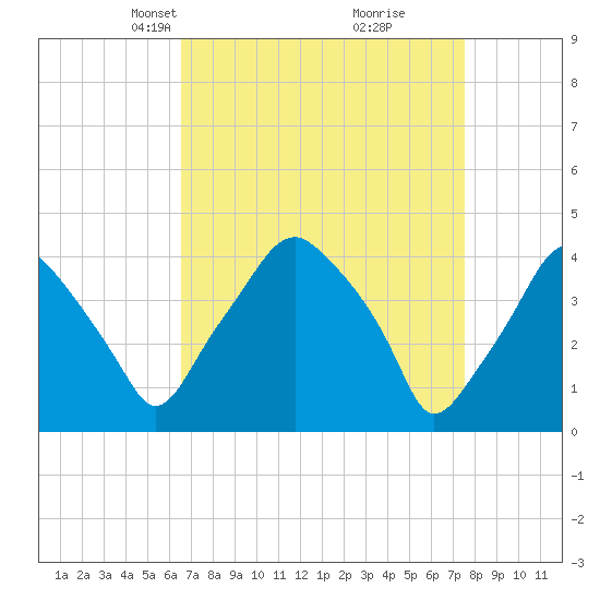 Mantua tide chart for Monday, April 7, 2025
