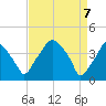 Mantua tide chart for Monday, April 7, 2025