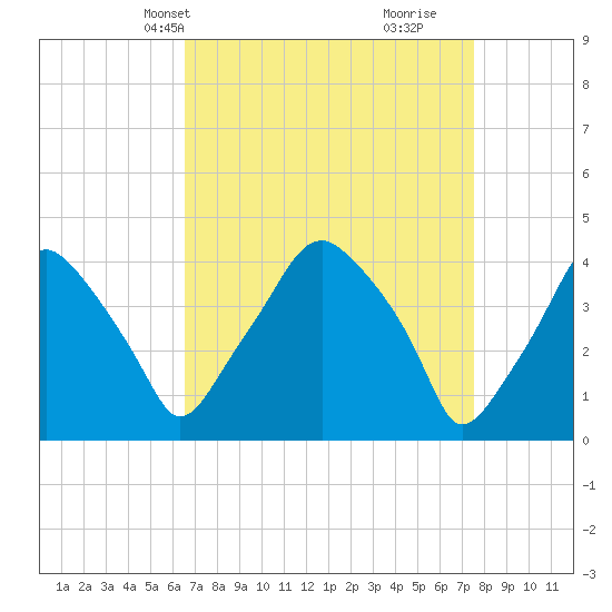 Mantua tide chart for Tuesday, April 8, 2025