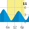 Mantua tide chart for Sunday, May 11, 2025