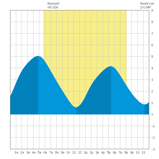 Mantua tide chart for Wednesday, May 14, 2025