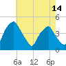 Mantua tide chart for Wednesday, May 14, 2025