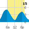 Mantua tide chart for Thursday, May 15, 2025