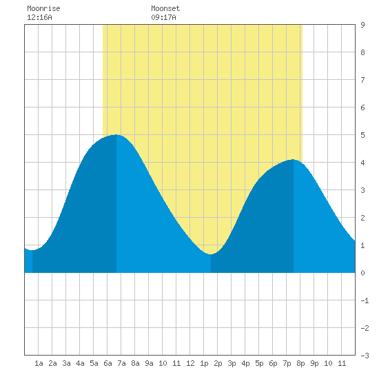 Mantua tide chart for Saturday, May 17, 2025