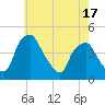 Mantua tide chart for Saturday, May 17, 2025