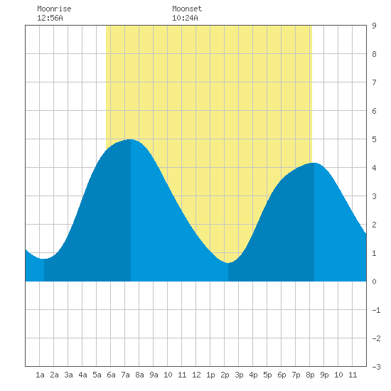 Mantua tide chart for Sunday, May 18, 2025