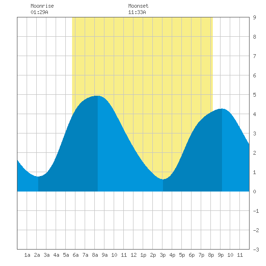 Mantua tide chart for Monday, May 19, 2025