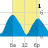 Mantua tide chart for Thursday, May 1, 2025