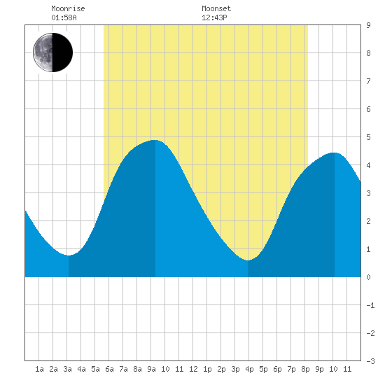 Mantua tide chart for Tuesday, May 20, 2025
