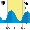 Mantua tide chart for Tuesday, May 20, 2025