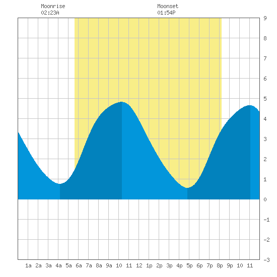 Mantua tide chart for Wednesday, May 21, 2025