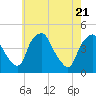 Mantua tide chart for Wednesday, May 21, 2025