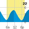 Mantua tide chart for Thursday, May 22, 2025