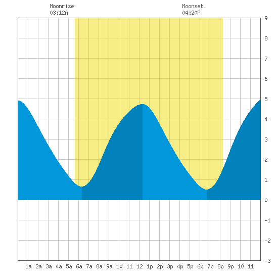 Mantua tide chart for Friday, May 23, 2025
