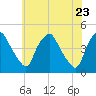 Mantua tide chart for Friday, May 23, 2025