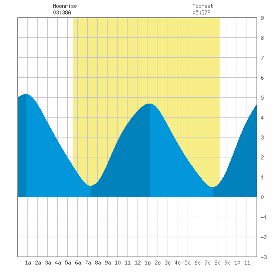 Mantua tide chart for Saturday, May 24, 2025