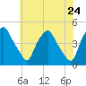 Mantua tide chart for Saturday, May 24, 2025
